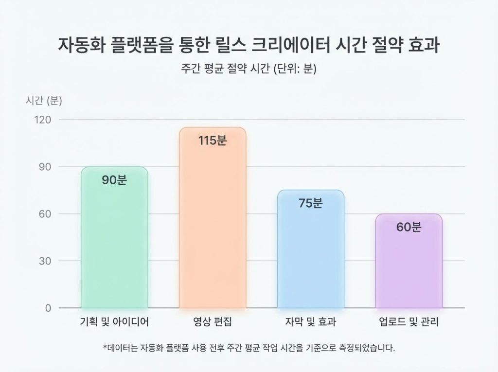 릴스크리에이터 업무 시간 분석 차트